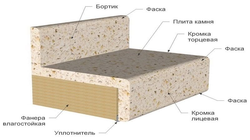 Подоконники из искусственного камня в Киеве, изготовление подоконников из камня — ДНД Групп